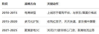 AI视角下互联网“大厂病”系列之24：苏宁易购的问题、根源与解决方案完美体育网站(图7)