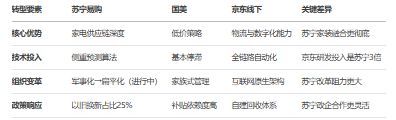 AI视角下互联网“大厂病”系列之24：苏宁易购的问题、根源与解决方案完美体育网站(图23)