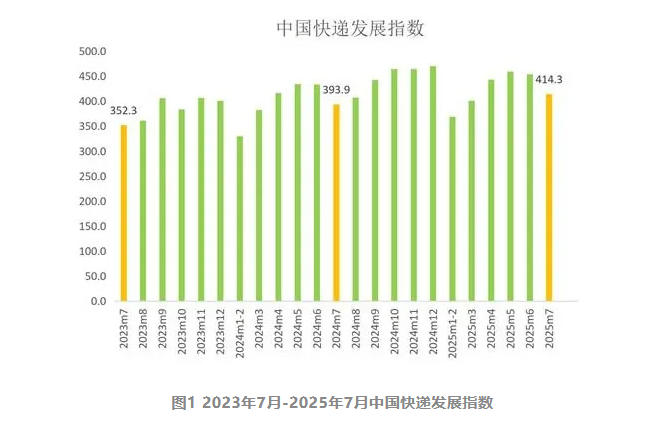 国家邮政局：2025年7月中国快递发展指数同比提升52%