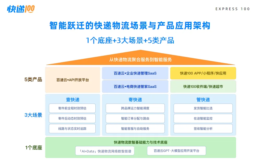 快递100全球快递物流一站式数智服务平台（十五周年版）(图3)