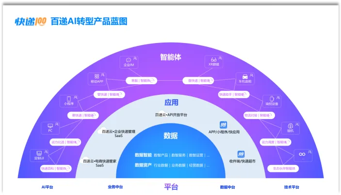 快递100全球快递物流一站式数智服务平台（十五周年版）(图6)