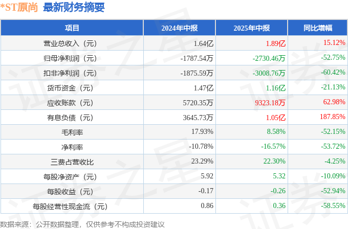 ST原尚（603813）2025年中报简析：增收不增利完美体育网站