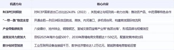 《安徽省跨境电商发展全景分析报告（2025）(图7)