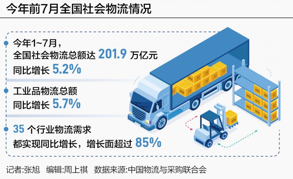 完美体育200万亿物流奔涌工业占比超八成高端制造升级核心引擎(图1)