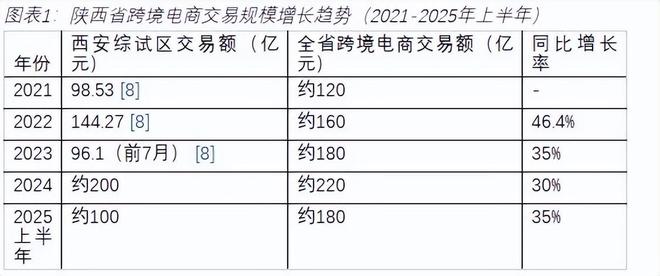 《陕西省跨境电商发展全景分析报告（2025）(图3)