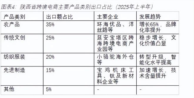 《陕西省跨境电商发展全景分析报告（2025）(图9)