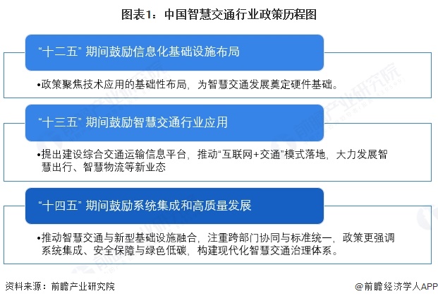 重磅！2025年中国及31省市智慧交通行业政策汇总及解读（全）政策支持大力发展智慧交通(图1)