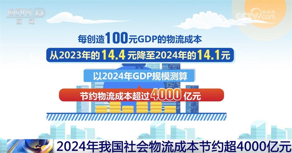 熊猫体育平台：2024年我国社会物流成本节约超4000亿元“省”在哪里？一文解读！(图2)