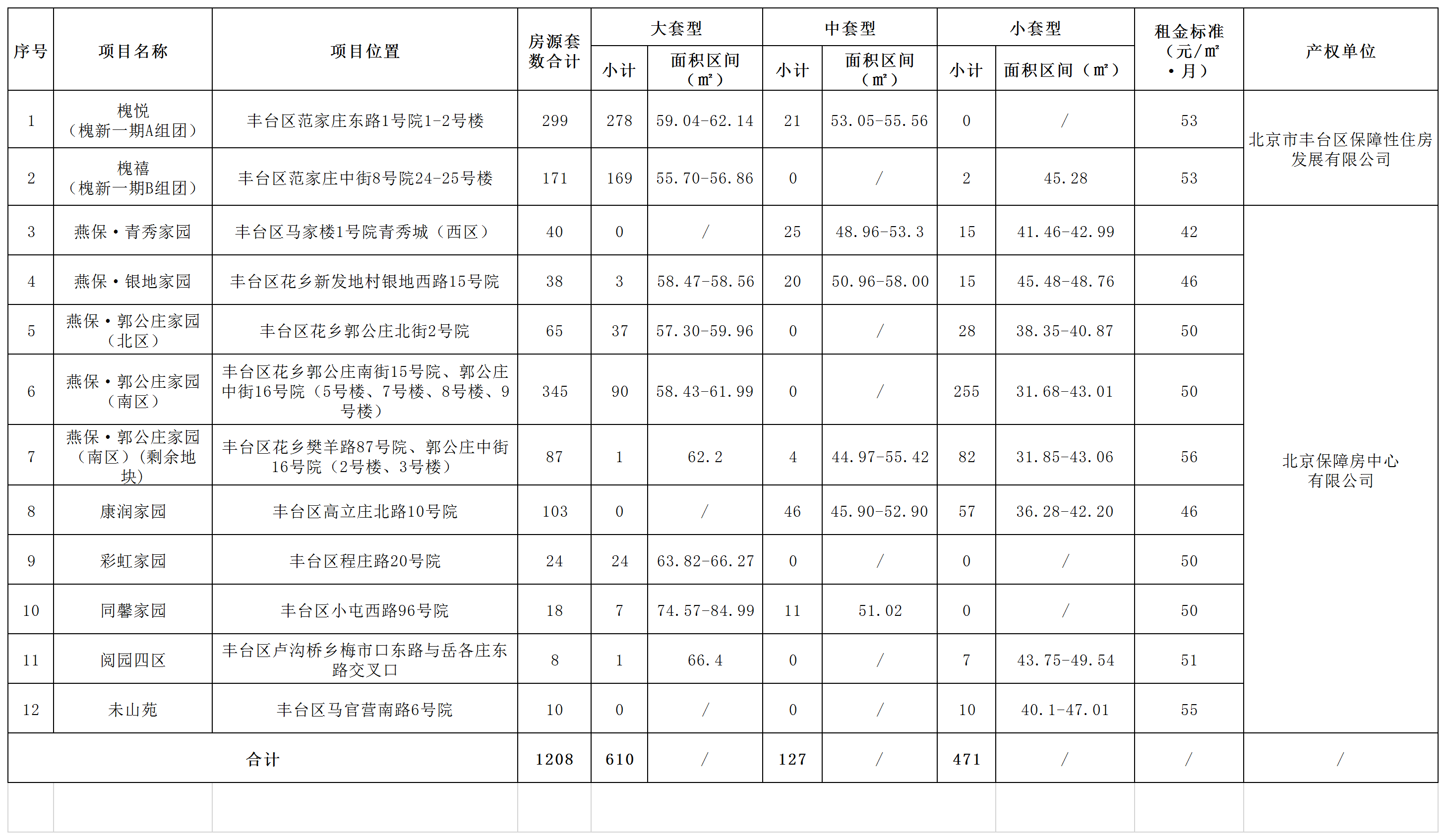 2025北京公租房最新消息(各区项目持续更新)(图1)