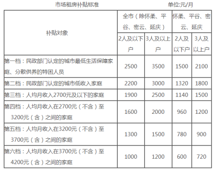 2025北京公租房最新消息(各区项目持续更新)(图3)