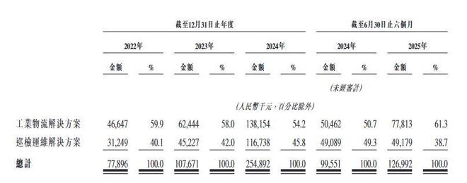 完美体育优艾智合YOUIBOT递表港交所：2024年营收破25亿元业务覆盖30国(图2)