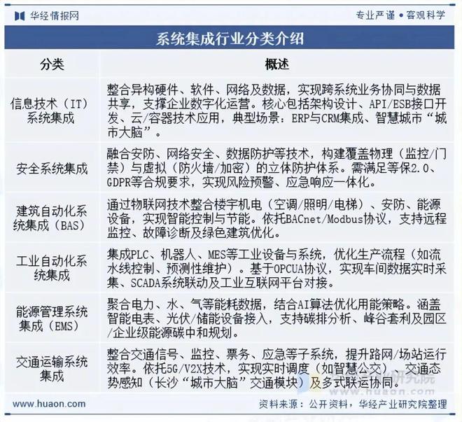 完美体育网站2025年中国系统集成行业发展现状及趋势分析可应用场景持续增加新一代信息技术赋能行业高质量发展「图」(图1)