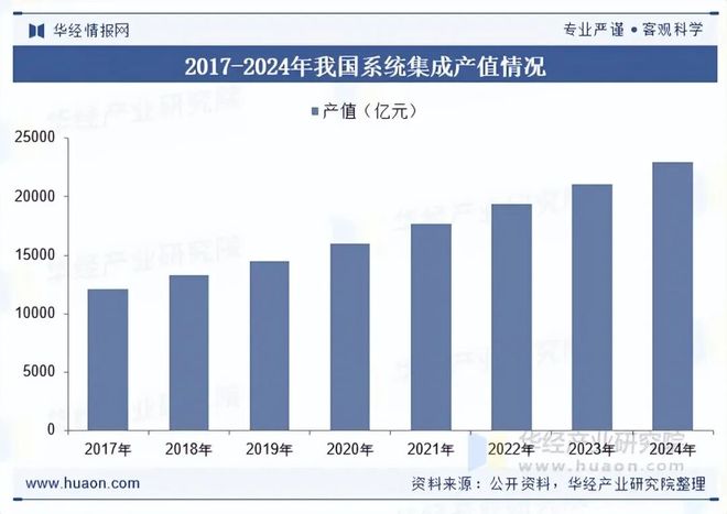 完美体育网站2025年中国系统集成行业发展现状及趋势分析可应用场景持续增加新一代信息技术赋能行业高质量发展「图」(图6)