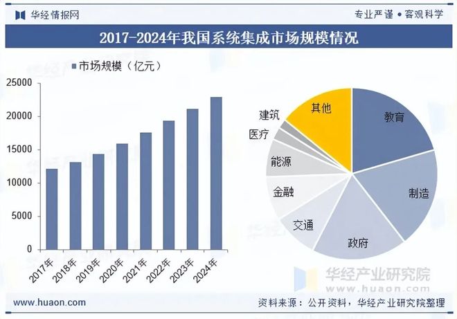 完美体育网站2025年中国系统集成行业发展现状及趋势分析可应用场景持续增加新一代信息技术赋能行业高质量发展「图」(图7)