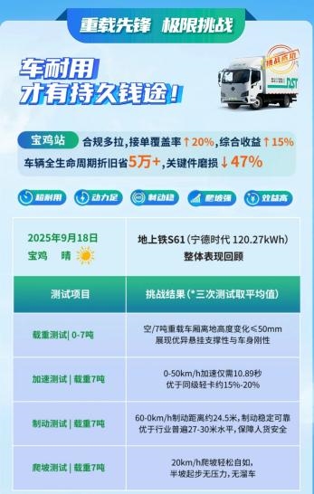 完美体育网站地上铁构建“技术－车型－服务”协同体系全力破局城际物流电动化(图7)