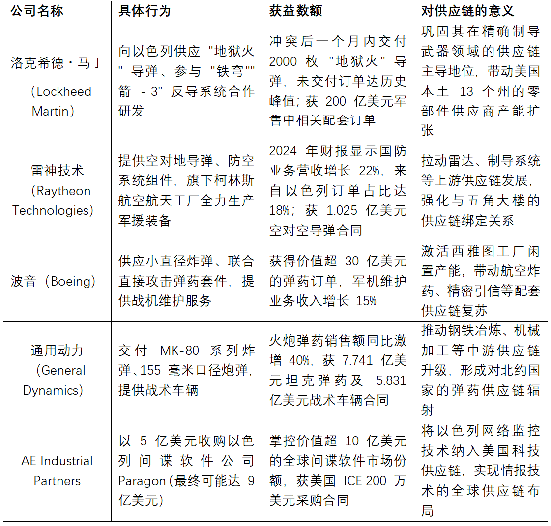 一、美国三大供应链撑起以色列战场(图1)