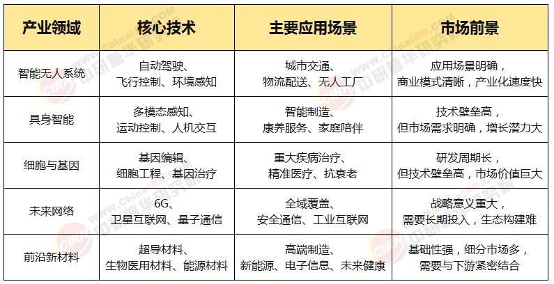 “十五五”规划下的未来产业与银发经济：政策解读与投资机遇分析(图2)