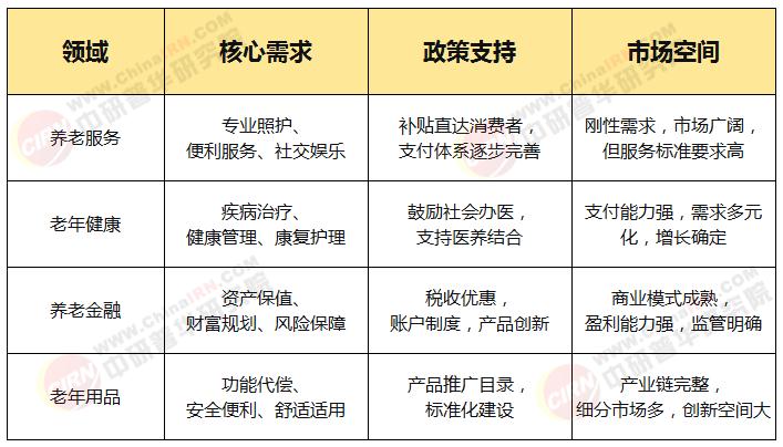 “十五五”规划下的未来产业与银发经济：政策解读与投资机遇分析(图3)