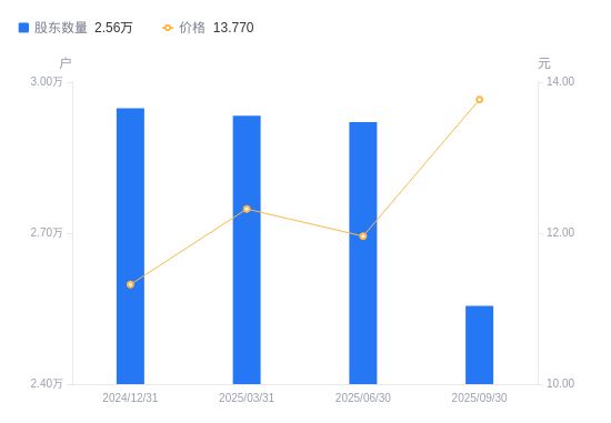 今天国际A股股东户数减少3651户降幅1250%(图1)