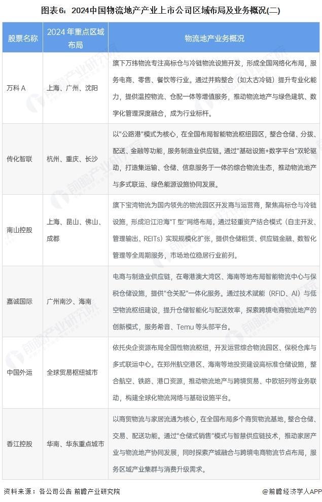 【前瞻分析】2025年中国物流地产行业业务量及销售额分析(图4)