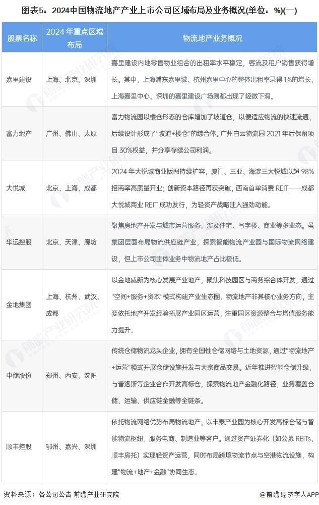 【前瞻分析】2025年中国物流地产行业业务量及销售额分析(图3)