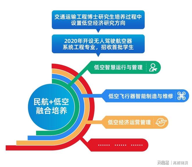 中国民航大学怎么样？报考低空领域的不二之选！(图3)