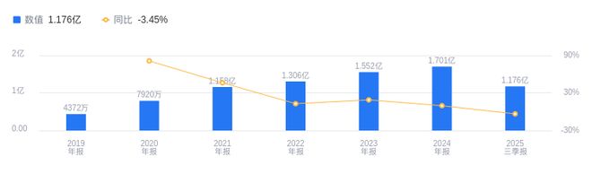 北自科技的前世今生：2025年三季度营收1402亿行业第四净利润118亿高于行业均值(图2)