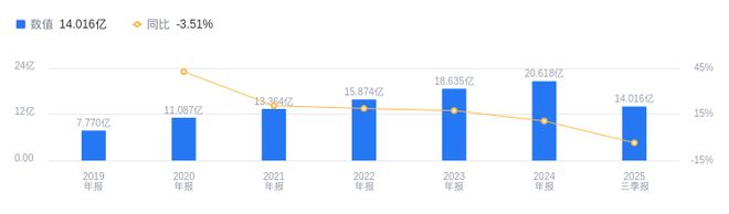 北自科技的前世今生：2025年三季度营收1402亿行业第四净利润118亿高于行业均值(图1)