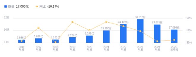 今天国际的前世今生：2025年三季度营收171亿行业排29净利润22亿行业排13(图1)