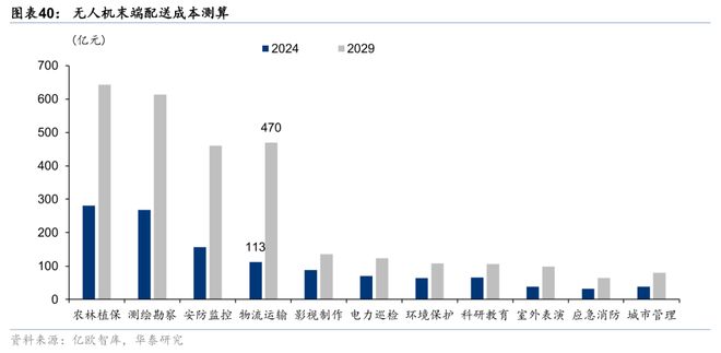 华泰交运：无人物流车八问(图31)