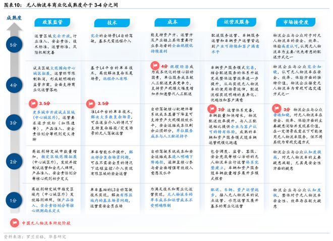 华泰交运：无人物流车八问(图6)