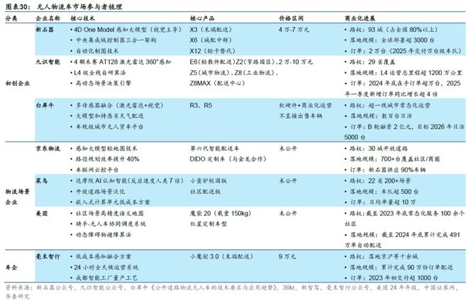 华泰交运：无人物流车八问(图21)