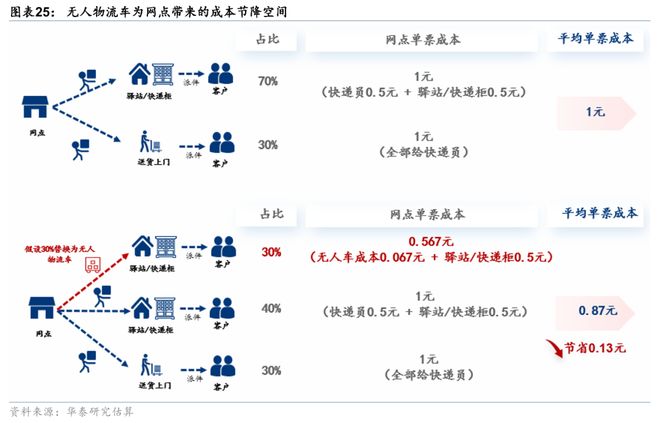 华泰交运：无人物流车八问(图17)