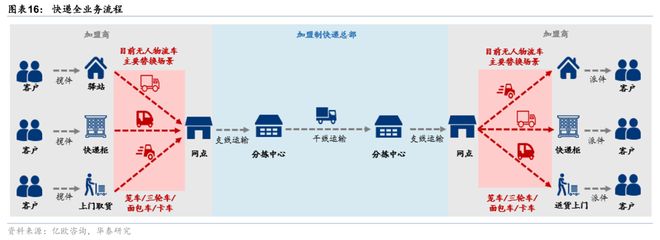 华泰交运：无人物流车八问(图11)