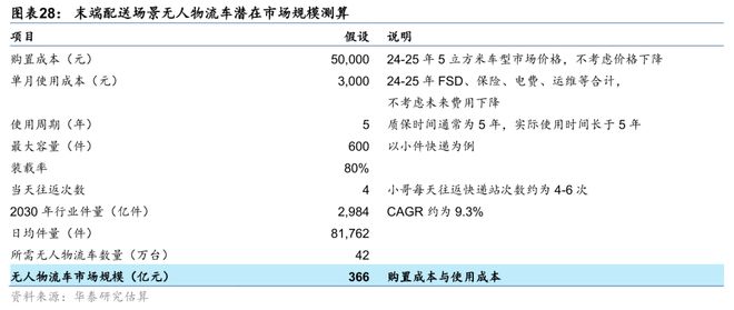 华泰交运：无人物流车八问(图19)
