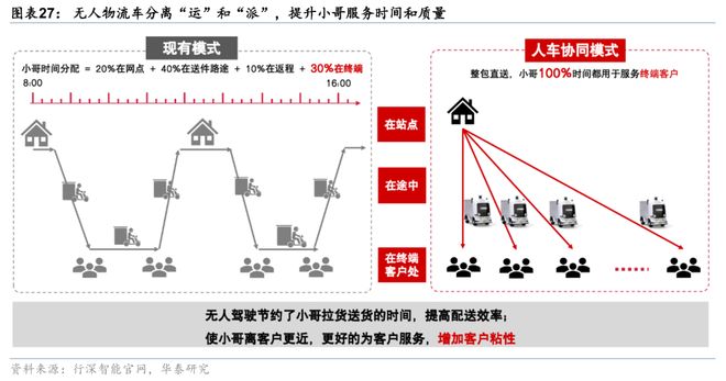华泰交运：无人物流车八问(图18)