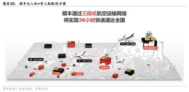 华泰交运：无人物流车八问(图26)