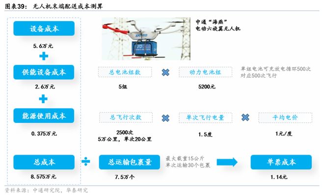 华泰交运：无人物流车八问(图30)