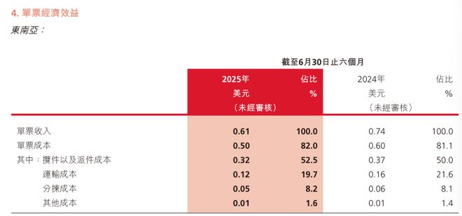 45倍完美体育网站增长、178%毛利率中国物流企业掘金东南亚千亿电商市场出海观察(图1)