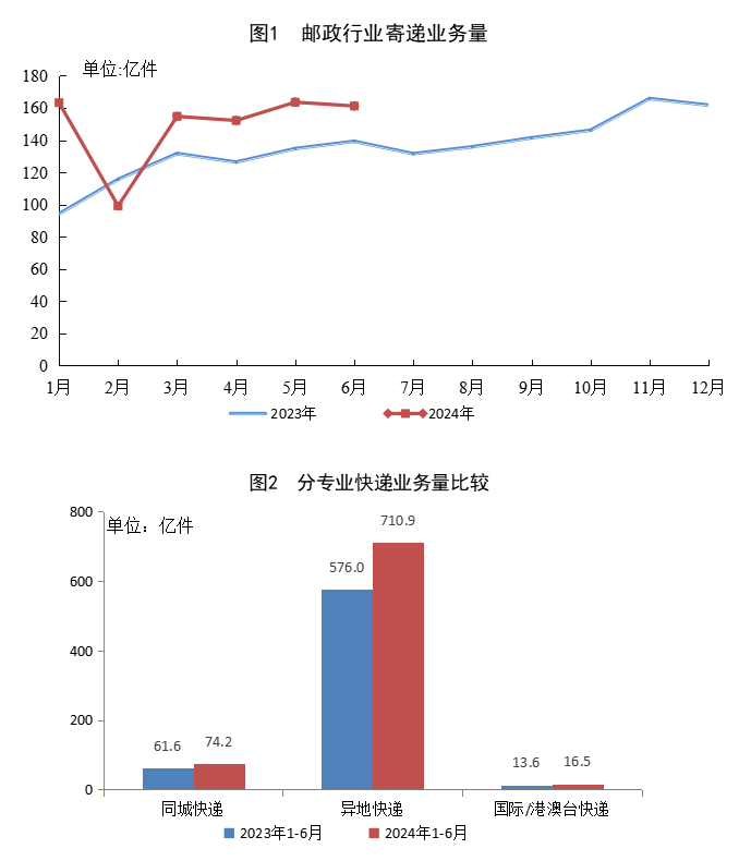 2024上半年我国快递业务量累计完成8016亿件同比增长231%(图1)