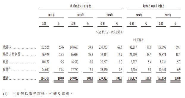 新股前瞻二次递表的仙工智能：机器人控制器销量全球第一收入高增却连年亏损(图1)