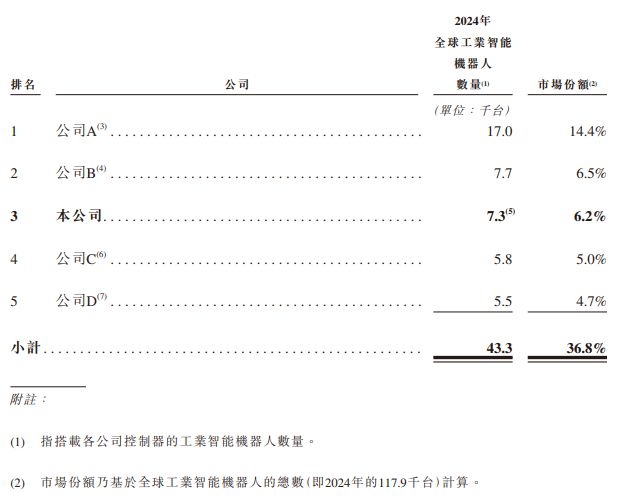 新股前瞻二次递表的仙工智能：机器人控制器销量全球第一收入高增却连年亏损(图2)