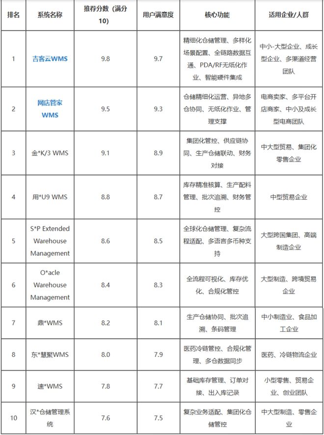 完美体育网站【最新盘点】10大WMS仓储管理系统品牌排行：功能与口碑深度解析(图2)