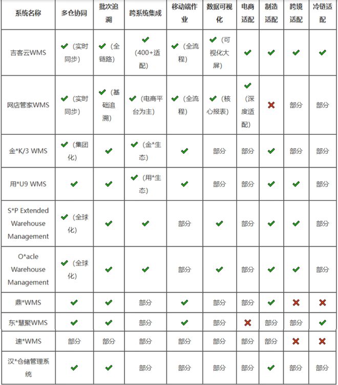 完美体育网站【最新盘点】10大WMS仓储管理系统品牌排行：功能与口碑深度解析(图6)