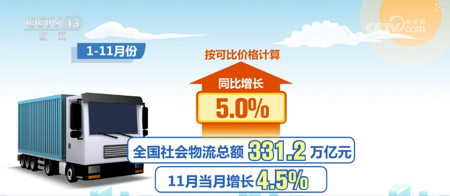 多角度透视前11个月物流运行“成绩单”需求稳增、结构优化、效率提升态势凸显