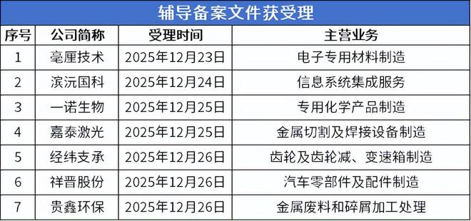 北交所周报：9家公司提交上市申请28家公司申报在即(图9)