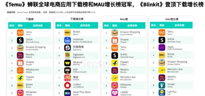 拼多多在海外狂飙拿下全球完美体育第三(图3)