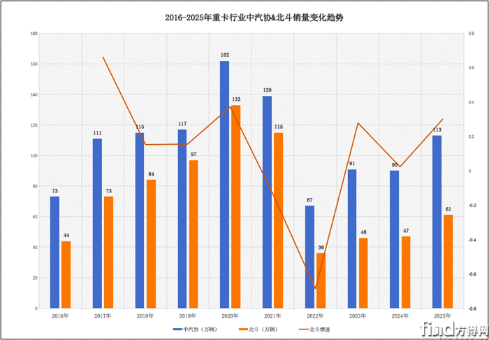 重卡行业十年巨变：油退电进完美体育网站、车型需求生变谁掉队？