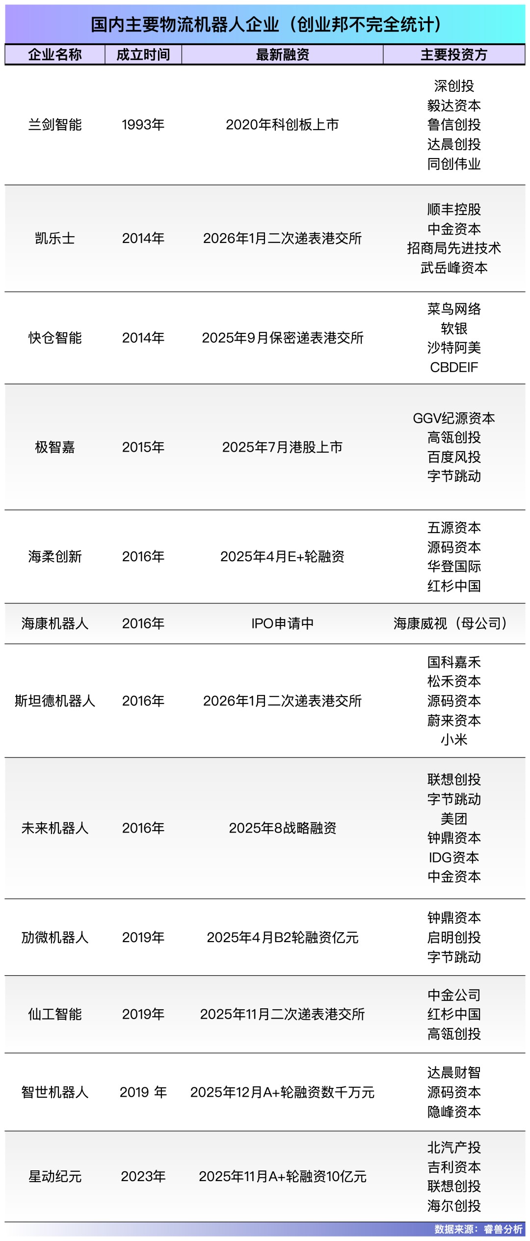 嘉兴南湖又将冲出完美体育网站一个IPO！清华博士夫妻造物流机器人年入7亿(图11)