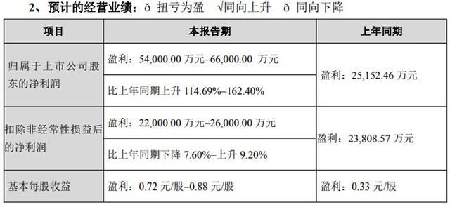 艾比森、盈趣科技、友达光电、群创光电、中科蓝讯、环旭电子6家LED面板芯片厂披露2025年度业绩完美体育网站(图3)